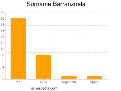 Surname Barranzuela