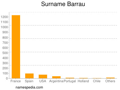Surname Barrau