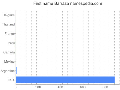 Given name Barraza