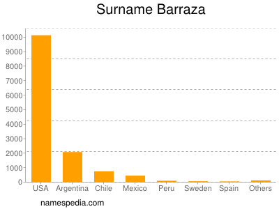 Surname Barraza