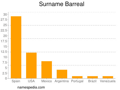 Surname Barreal