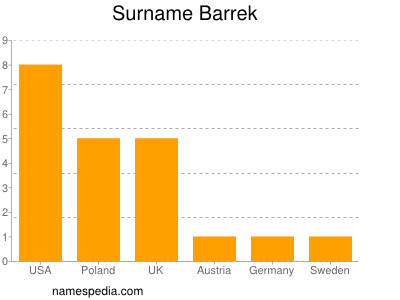 Surname Barrek