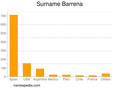 Surname Barrena