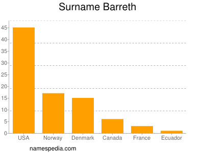 Surname Barreth