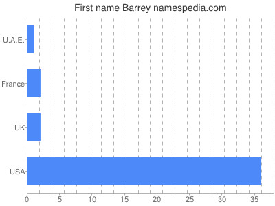 Given name Barrey