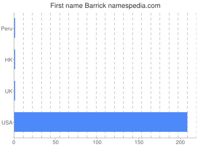 Given name Barrick
