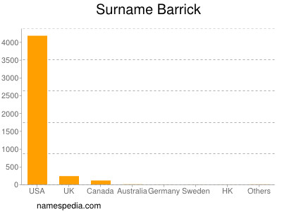 Surname Barrick