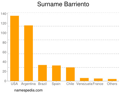 Surname Barriento