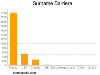 Surname Barriere