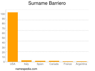 Surname Barriero