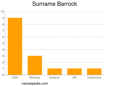 Surname Barrock