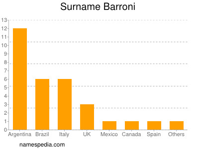 Surname Barroni