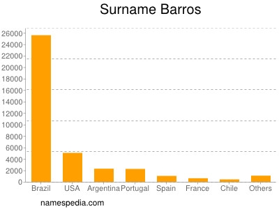 Surname Barros
