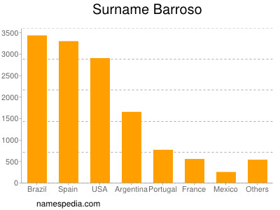 Surname Barroso