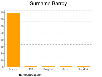 Surname Barroy