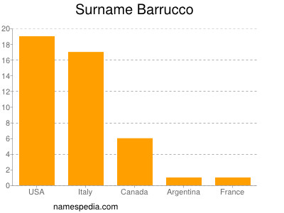 Surname Barrucco