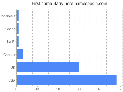 Given name Barrymore