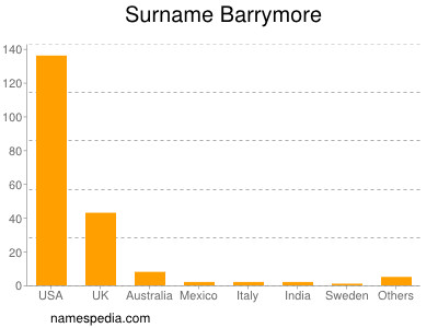 Surname Barrymore