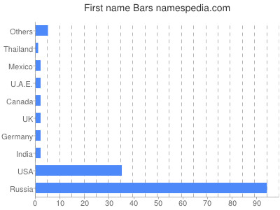 Given name Bars