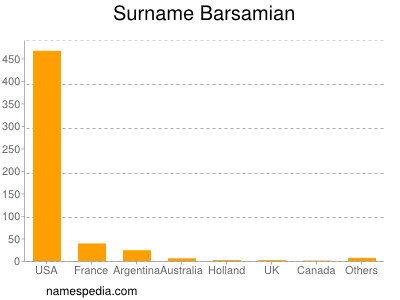 Surname Barsamian