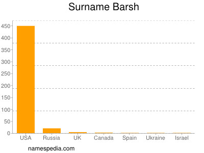 Surname Barsh