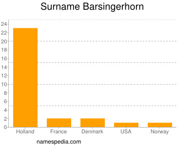 Surname Barsingerhorn