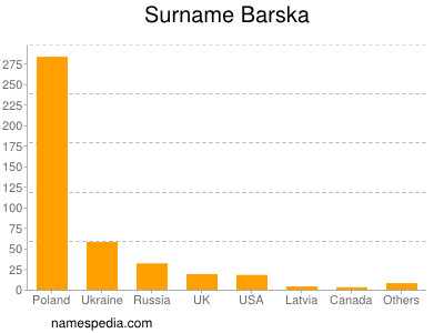 Surname Barska