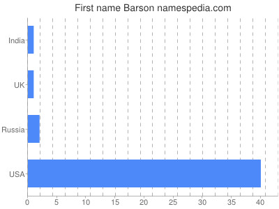 Given name Barson