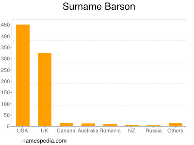 Surname Barson