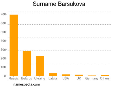 Surname Barsukova