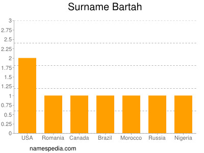 Surname Bartah