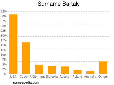 Surname Bartak