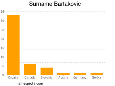 Surname Bartakovic