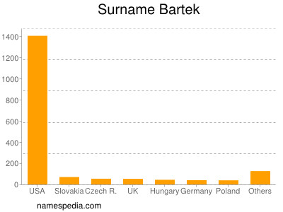 Surname Bartek