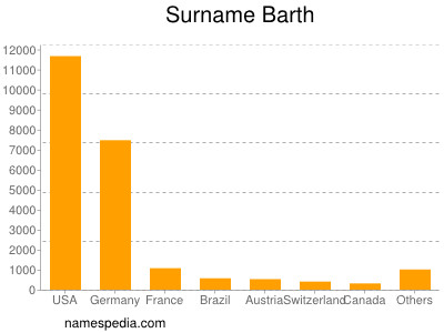 Surname Barth