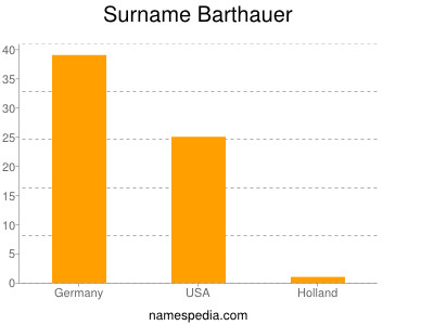 Surname Barthauer