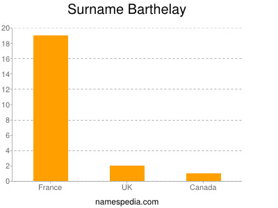 Surname Barthelay