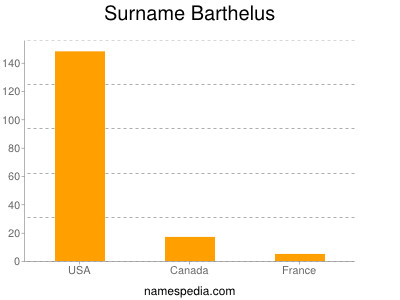 Surname Barthelus