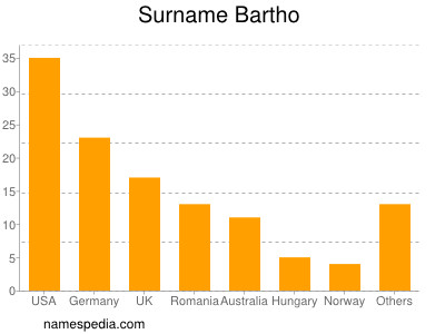 Surname Bartho