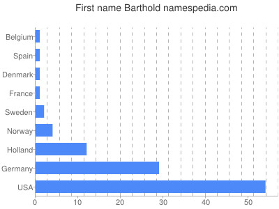 Given name Barthold