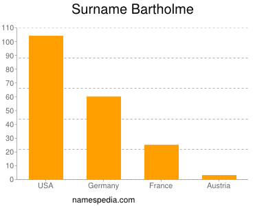Surname Bartholme
