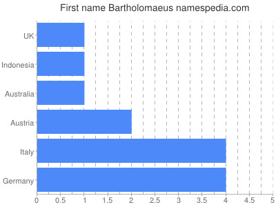 Given name Bartholomaeus