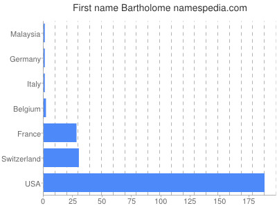 Given name Bartholome