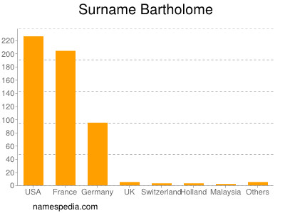Surname Bartholome