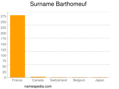 Surname Barthomeuf