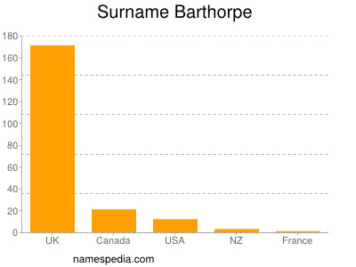 Surname Barthorpe