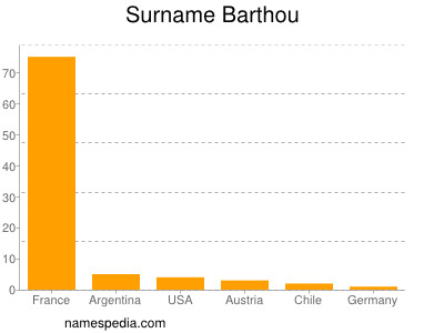 Surname Barthou