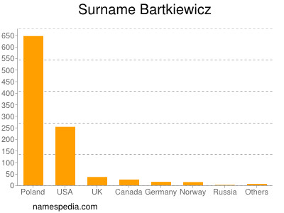 Surname Bartkiewicz