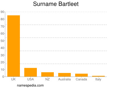 Surname Bartleet