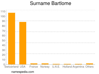 Surname Bartlome